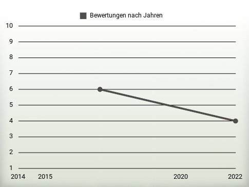 Bewertungen nach Jahren