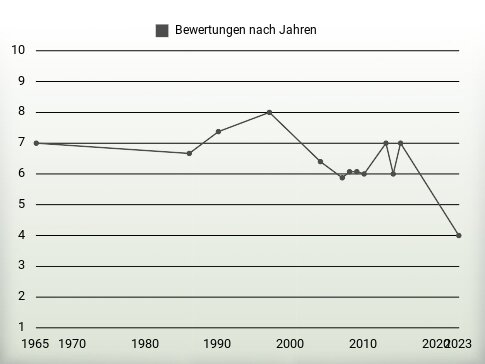 Bewertungen nach Jahren