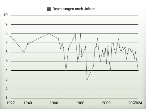 Bewertungen nach Jahren