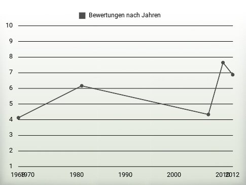 Bewertungen nach Jahren