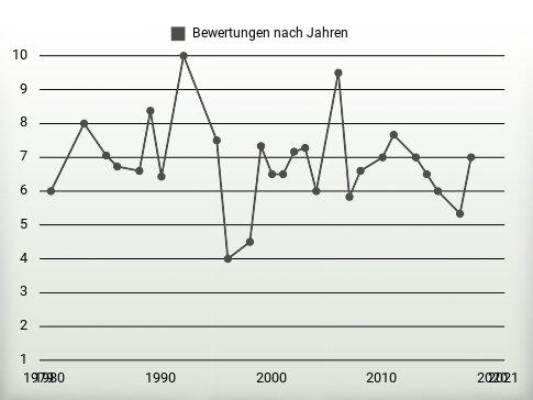 Bewertungen nach Jahren