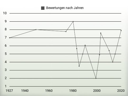 Bewertungen nach Jahren