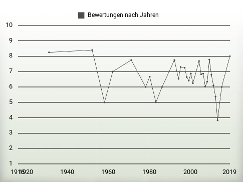 Bewertungen nach Jahren