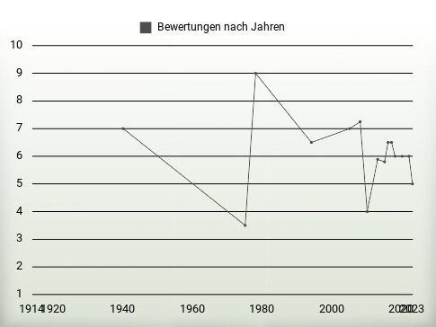 Bewertungen nach Jahren