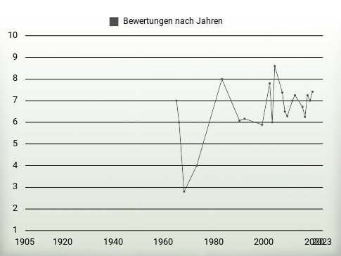 Bewertungen nach Jahren