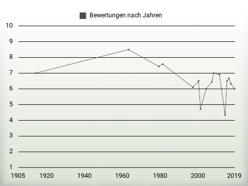 Bewertungen nach Jahren