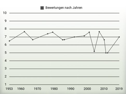 Bewertungen nach Jahren