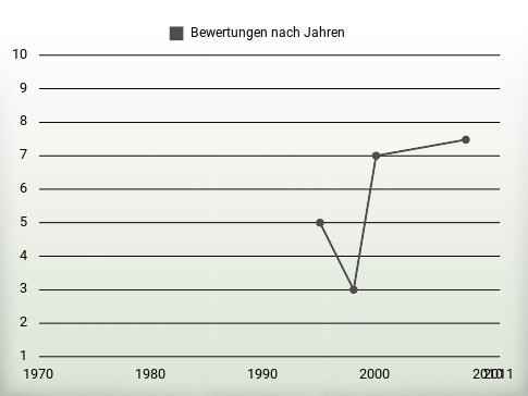 Bewertungen nach Jahren