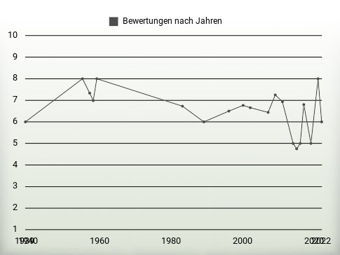 Bewertungen nach Jahren