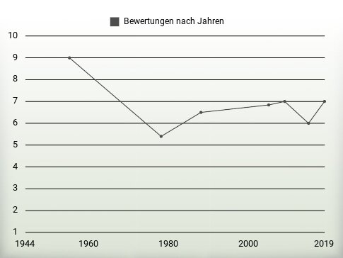 Bewertungen nach Jahren