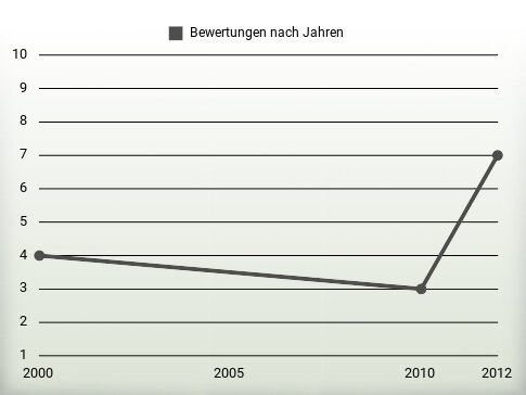 Bewertungen nach Jahren