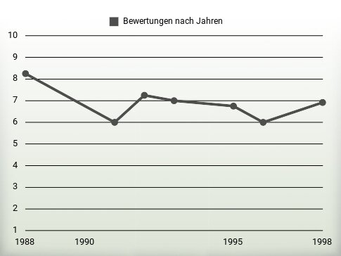 Bewertungen nach Jahren