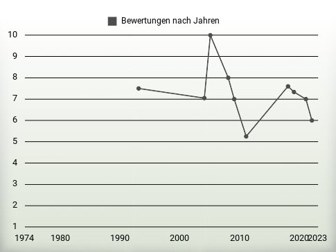 Bewertungen nach Jahren