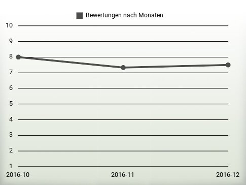 Bewertungen nach Jahren