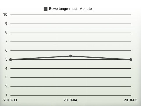 Bewertungen nach Jahren