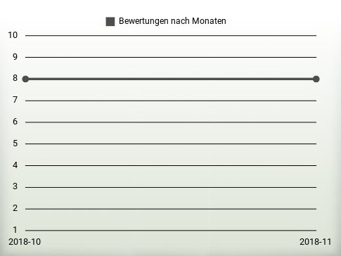 Bewertungen nach Jahren