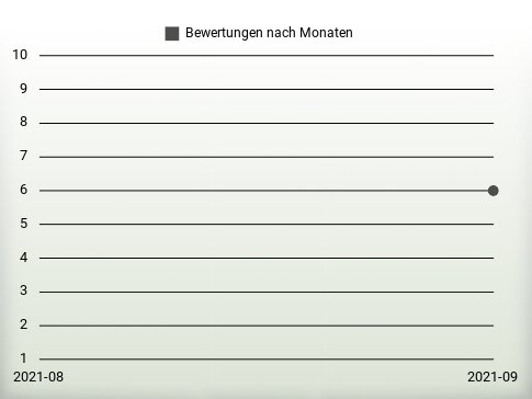 Bewertungen nach Jahren