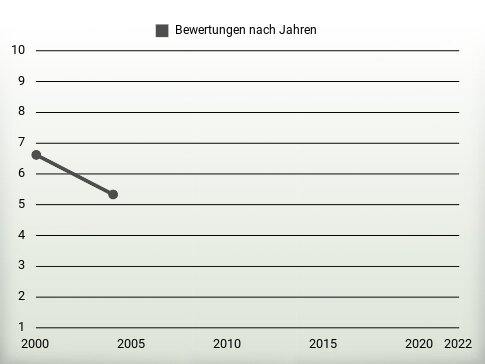 Bewertungen nach Jahren