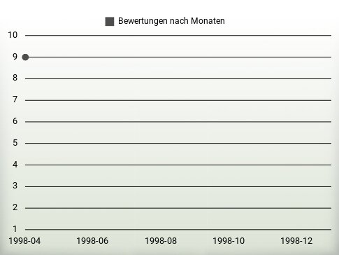 Bewertungen nach Jahren