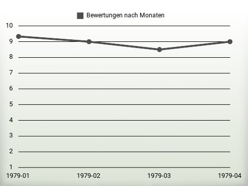 Bewertungen nach Jahren