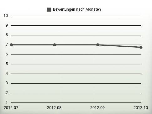 Bewertungen nach Jahren