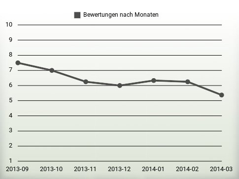 Bewertungen nach Jahren