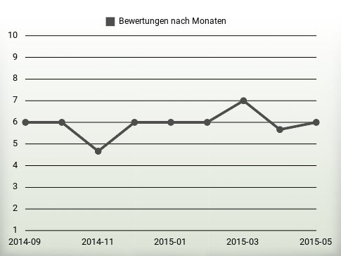 Bewertungen nach Jahren