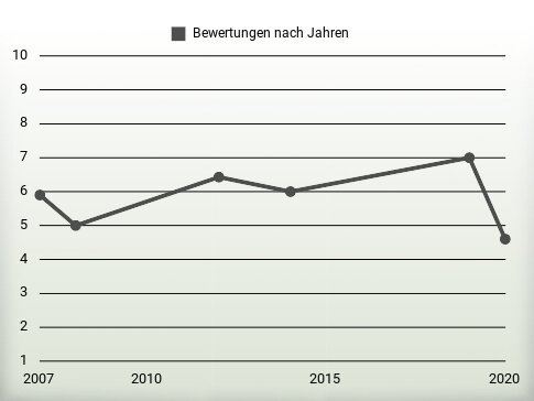 Bewertungen nach Jahren