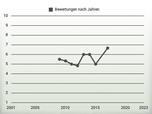 Bewertungen nach Jahren