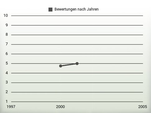 Bewertungen nach Jahren