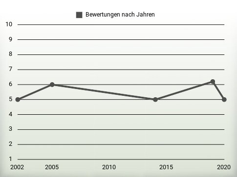 Bewertungen nach Jahren