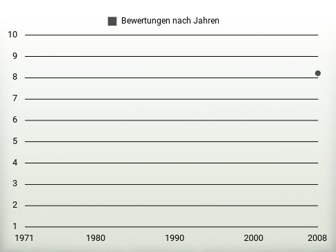 Bewertungen nach Jahren