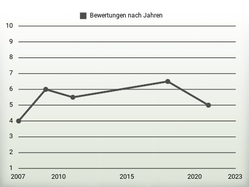 Bewertungen nach Jahren