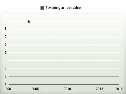 Bewertungen nach Jahren