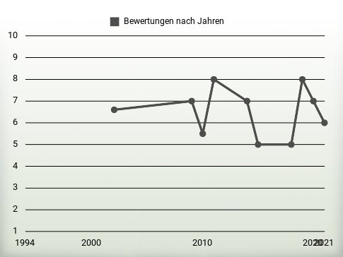 Bewertungen nach Jahren