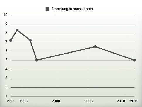 Bewertungen nach Jahren