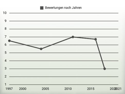 Bewertungen nach Jahren