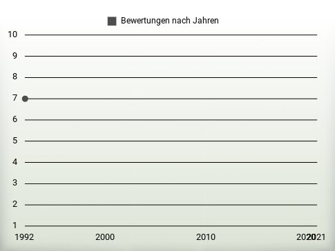 Bewertungen nach Jahren