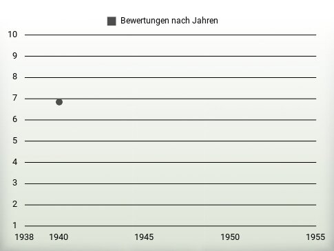 Bewertungen nach Jahren