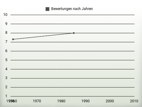 Bewertungen nach Jahren