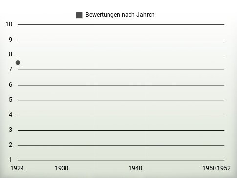 Bewertungen nach Jahren