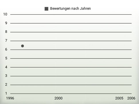 Bewertungen nach Jahren