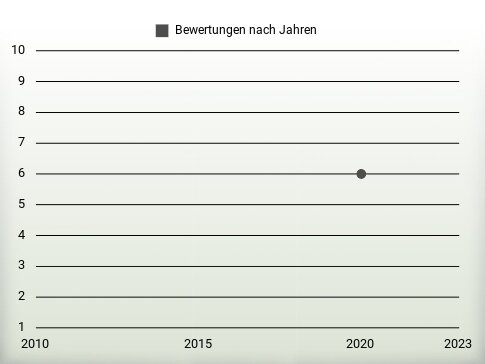 Bewertungen nach Jahren