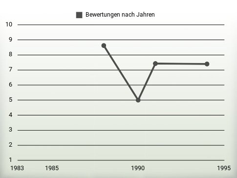 Bewertungen nach Jahren