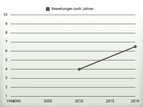 Bewertungen nach Jahren