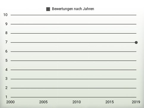 Bewertungen nach Jahren