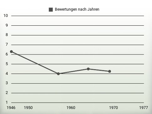 Bewertungen nach Jahren