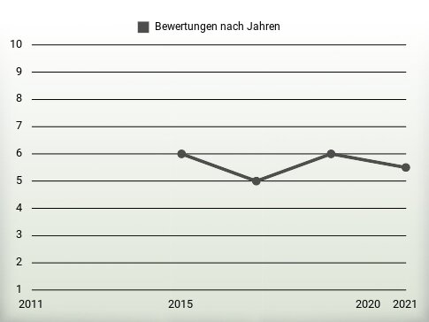 Bewertungen nach Jahren