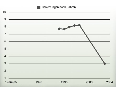 Bewertungen nach Jahren