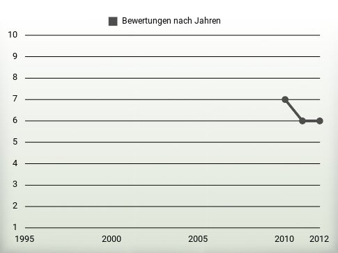 Bewertungen nach Jahren